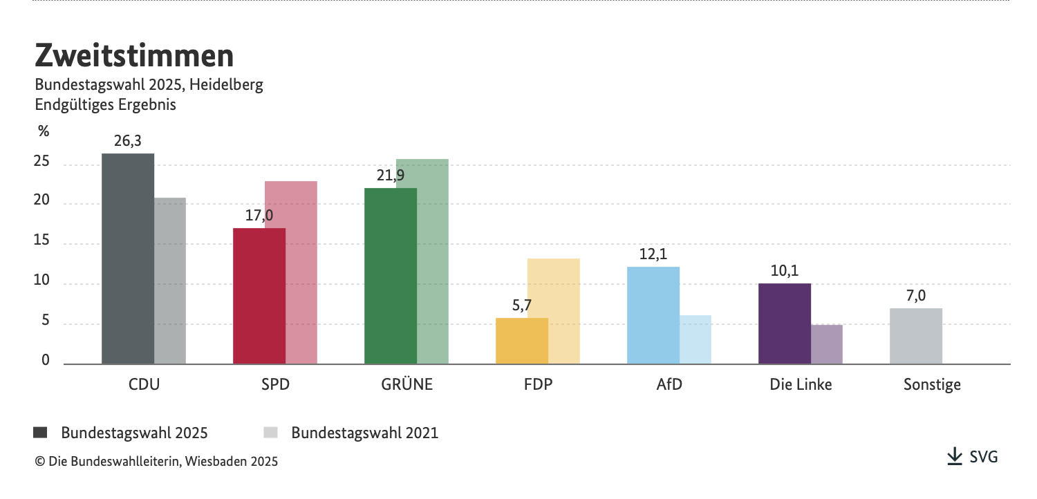 Bundestag Wahlergebnisse